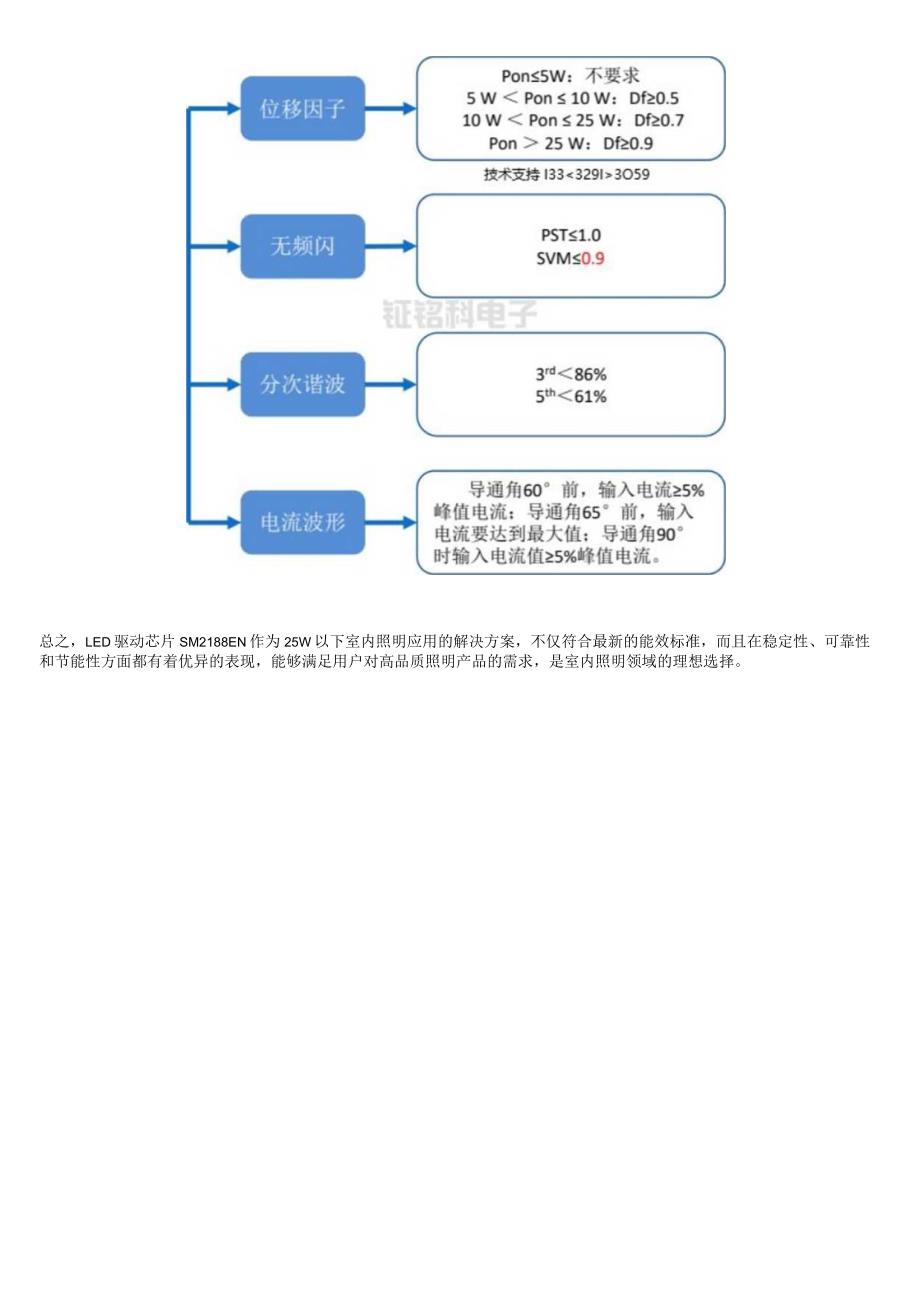 25W以下室内照明应用解决方案：SM2188EN符合新ERP认证标准.docx_第3页