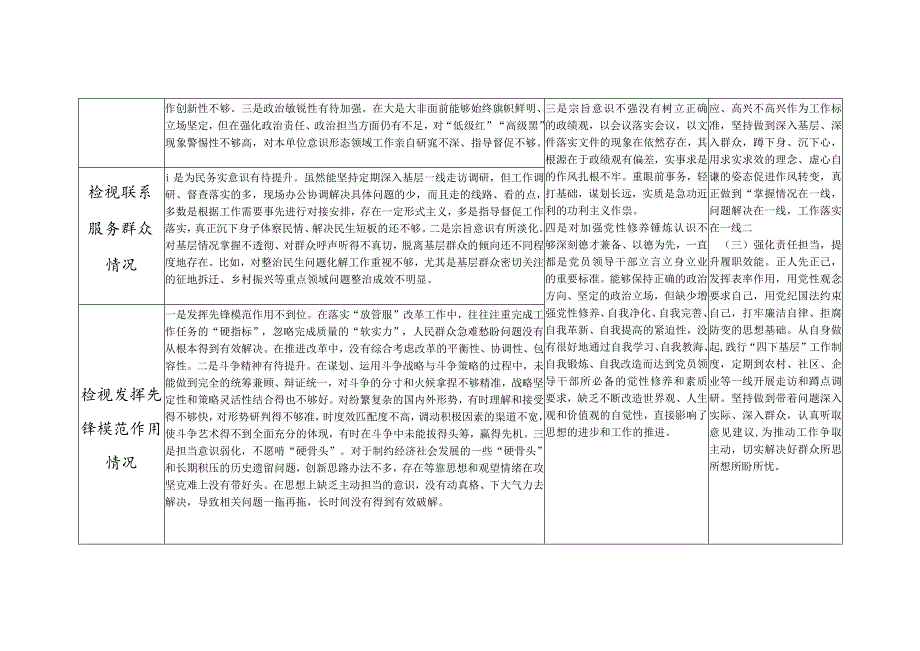 2024年第二批检视学习贯彻党的创新理论、党性修养提高、联系服务群众、发挥先锋模范作用情况四个方面个人存在问题剖析整改清单台账.docx_第2页