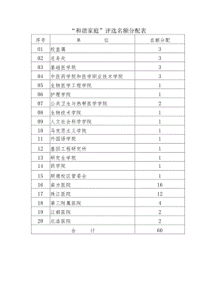 “和谐家庭”评选名额分配表.docx