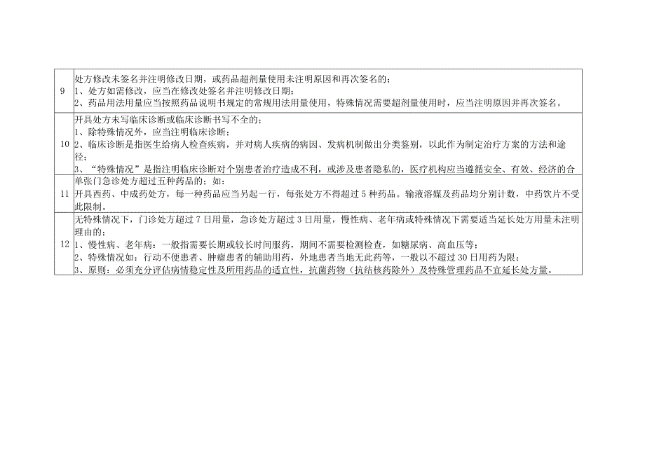 不合理处方点评办法详解.docx_第3页