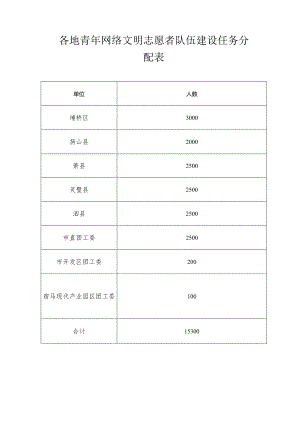 各地青年网络文明志愿者队伍建设任务分配表.docx