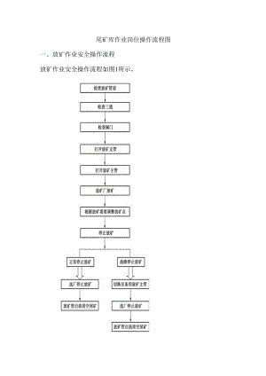 尾矿库作业岗位操作流程图.docx