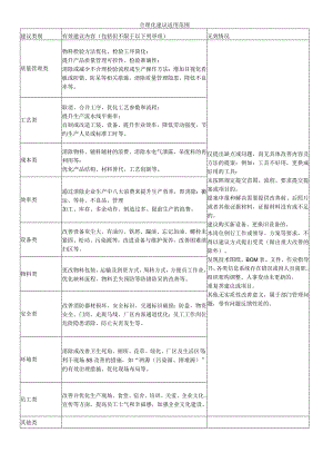 合理化建议适用范围.docx