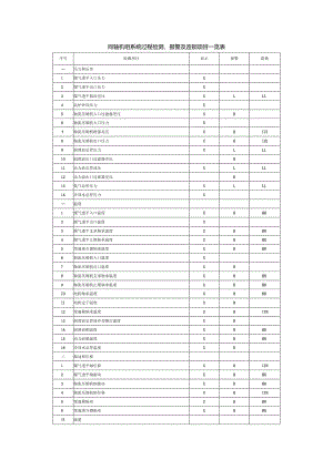 同轴机组系统过程检测、报警及连锁项目一览表.docx