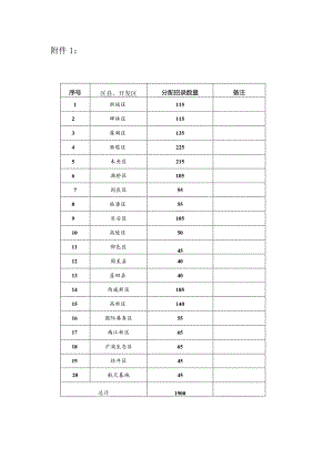 各区县、开发区招录数量分配表docx.docx
