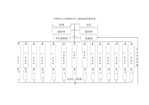 供电公司营销安全管理三级网络体系图.docx