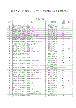 四川省2018年度注册会计师行业发展财政专项资金分配情况.docx