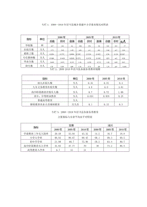 专栏1：2000—2010年泾川县城乡普通中小学基本情况对照表.docx