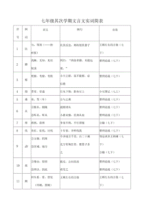 七年级下册文言文重点实词汇总[1].docx