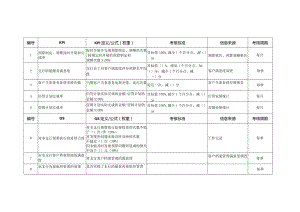 商业银行支行(营业部)营销主管绩效考核指标.docx