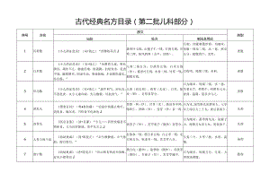 古代经典名方目1.docx