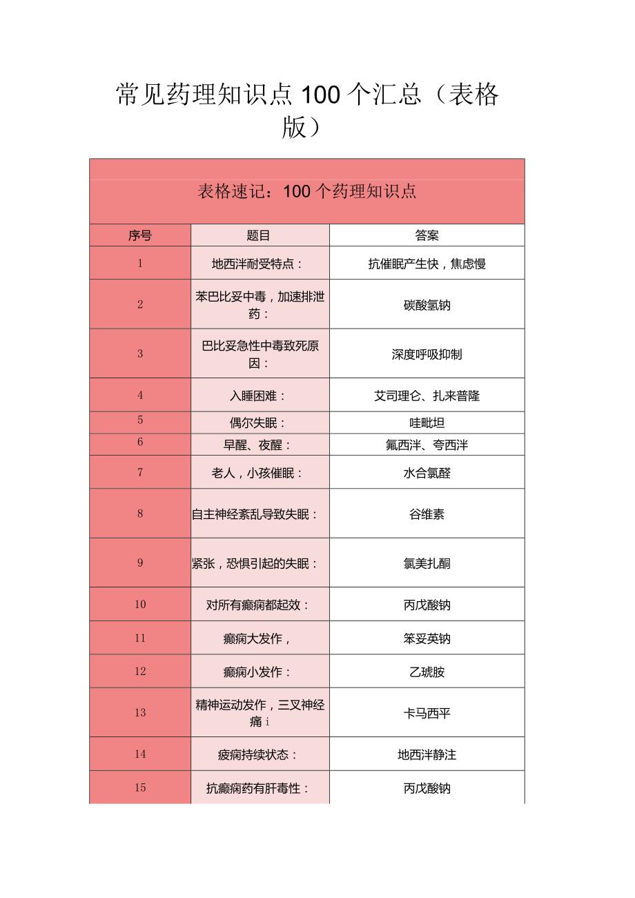 常见药理知识点100个汇总(表格版).docx_第1页