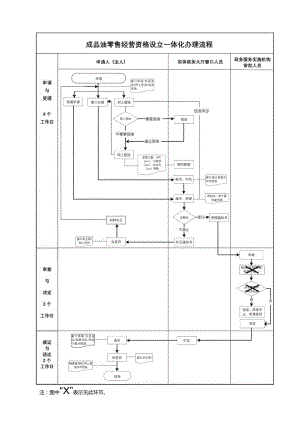 成品油审批流程图.docx