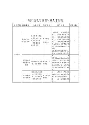 城市建设与管理学院人才招聘需求.docx