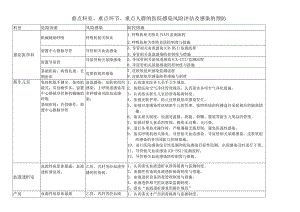 医院重点科室院感风险评估及感染的预防.docx