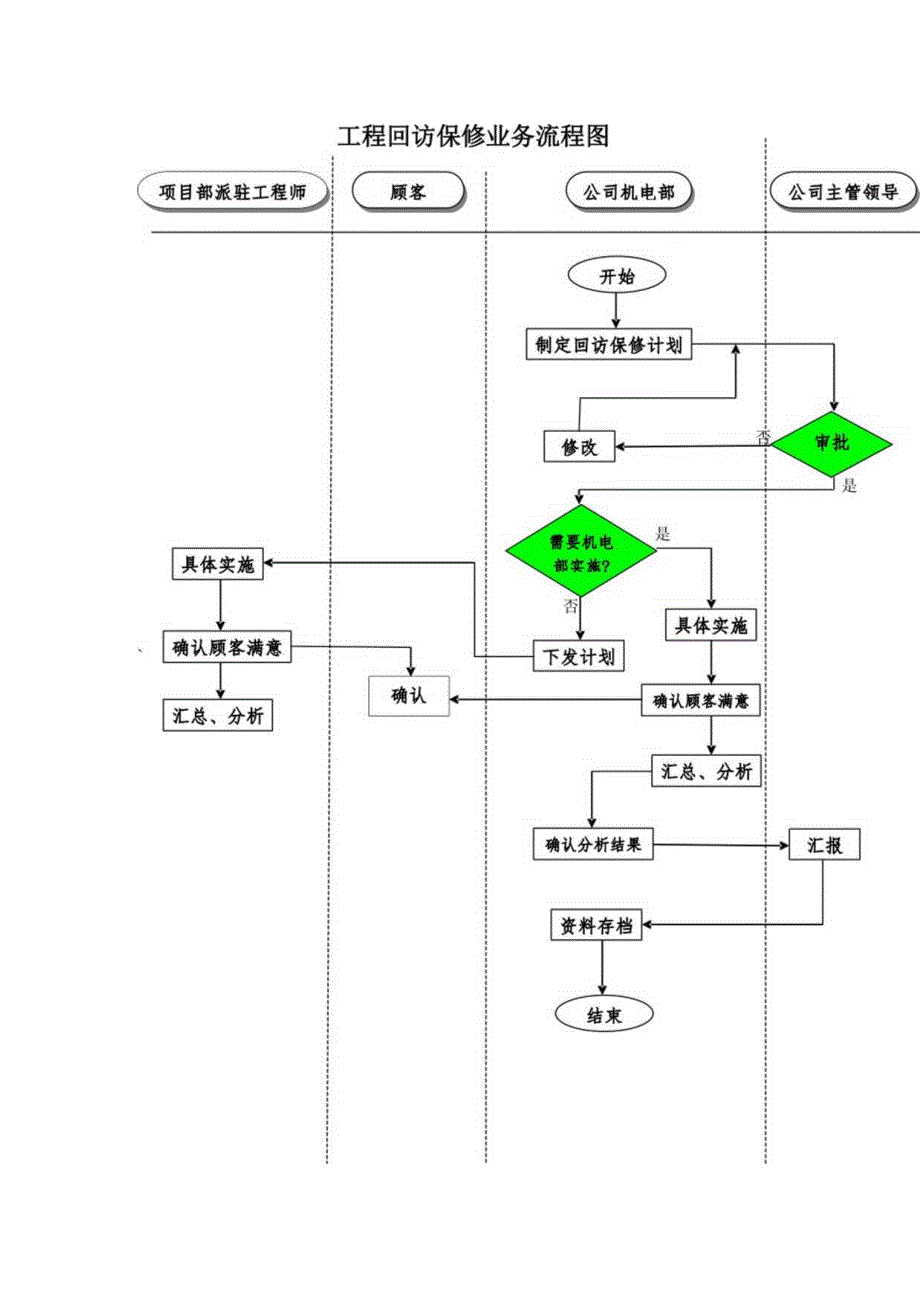 工程回访保修业务流程.docx_第1页