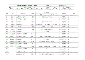 北京万科物业管理有限公司质量目标分解一览表.docx