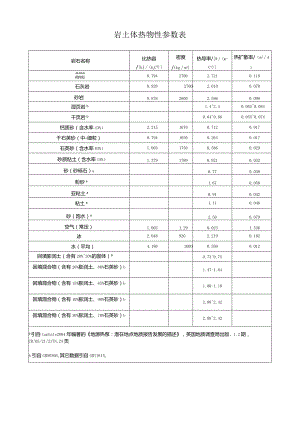 岩土体热物性参数表.docx