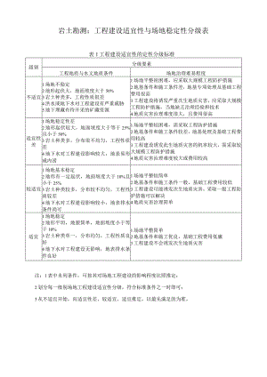岩土勘测：工程建设适宜性与场地稳定性分级表.docx