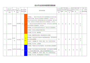 动火作业活动风险管控措施表3.docx