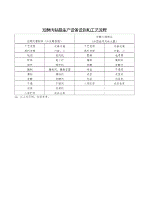 发酵肉制品生产设备设施和工艺流程.docx