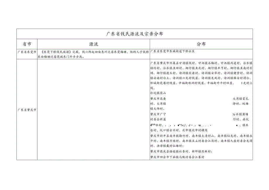 广东省钱氏源流及宗亲分布.docx_第1页