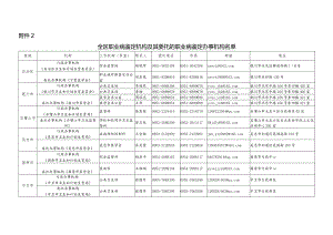 宁夏卫生计生委综合监督处培训学习登记表（2015年）.docx