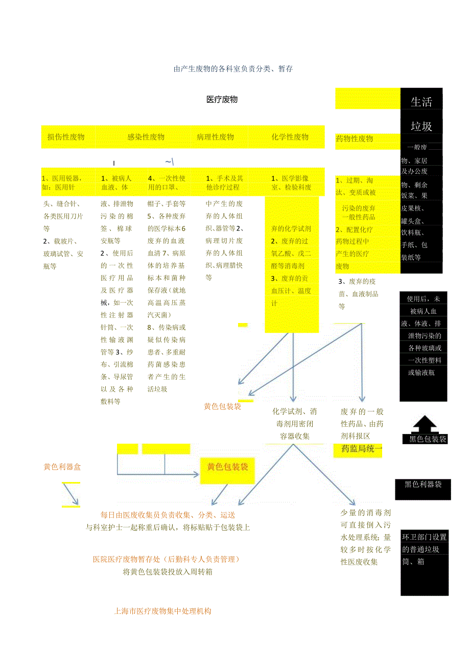 医疗垃圾示意图.docx_第1页