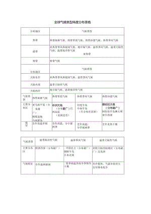 全球气候类型纬度分布表格.docx