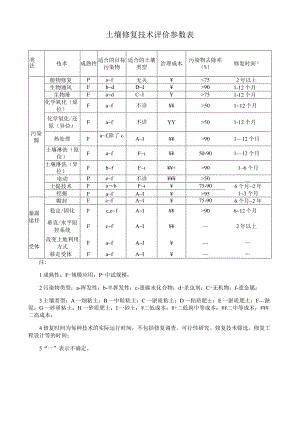 土壤修复技术评价参数表.docx