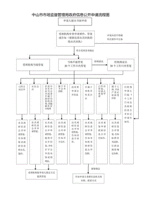 广东省政府办公厅政府信息公开申请流程图.docx
