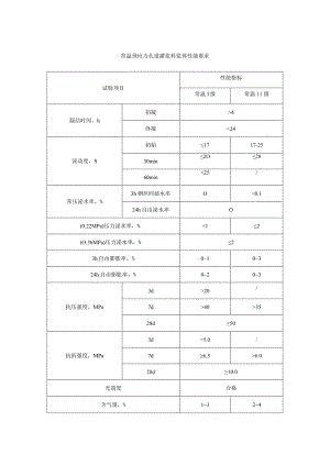 常温预应力孔道灌浆料浆体性能要求.docx