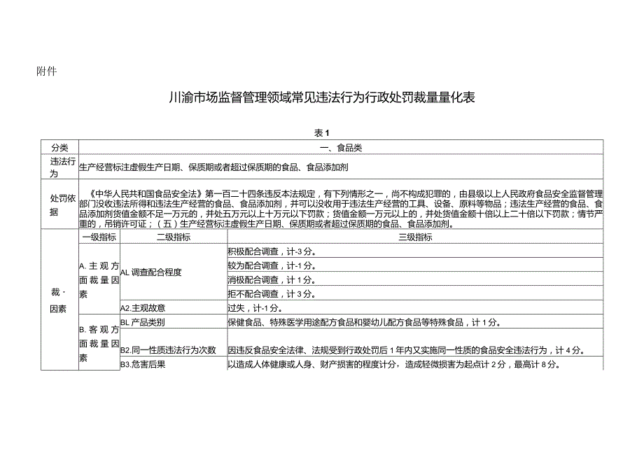 川渝市场监督管理领域常见违法行为行政处罚裁量量化表.docx_第1页