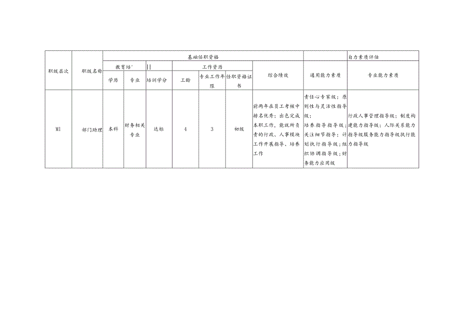 办公室任职资格量表.docx_第2页