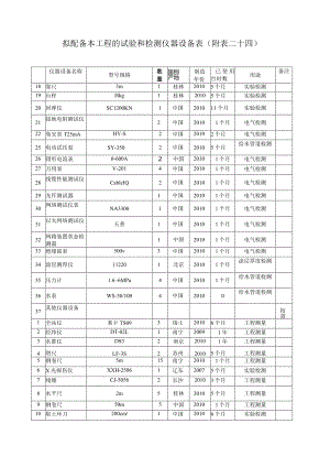 拟配备本工程的试验和检测仪器设备表大全.docx