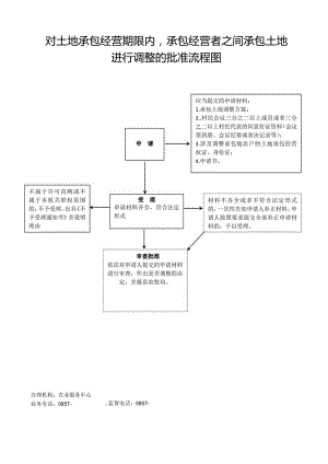对土地承包经营期限内,承包经营者之间承包土地进行调整的.docx