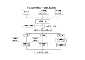 华东交通大学校园110接警处置流程图.docx