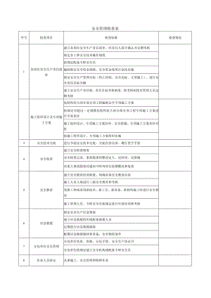 建筑施工安全检查表（临电脚手架支模架临电等）.docx