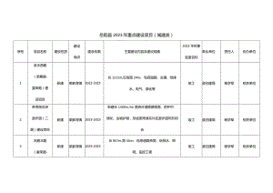 岳阳县2023年重点建设项目（城建类）.docx
