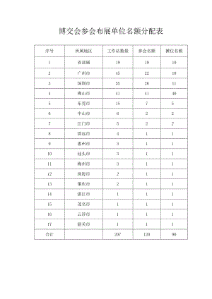 博交会参会布展单位名额分配表.docx
