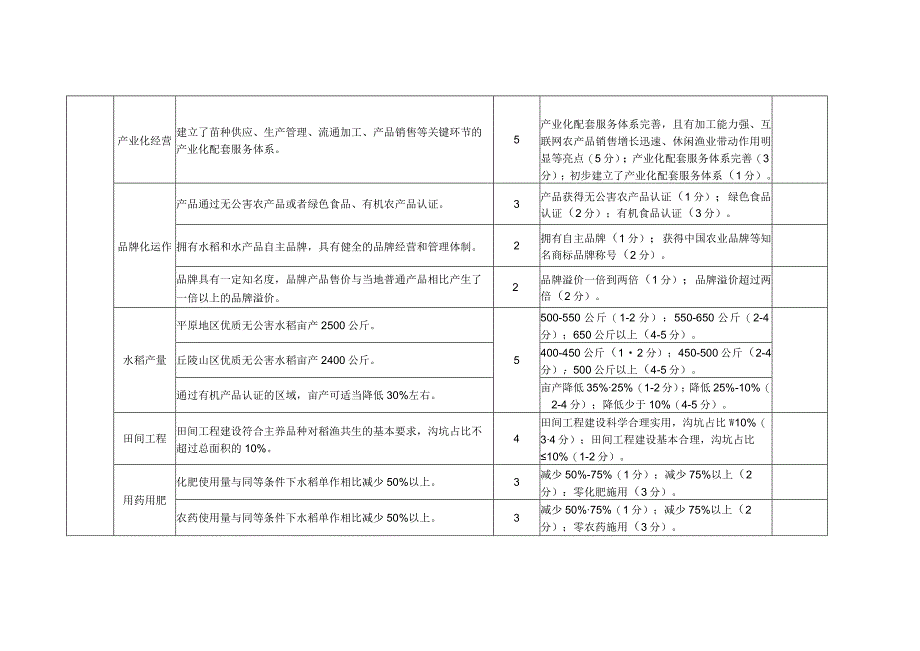 国家级稻渔综合种养示范区评分表.docx_第2页