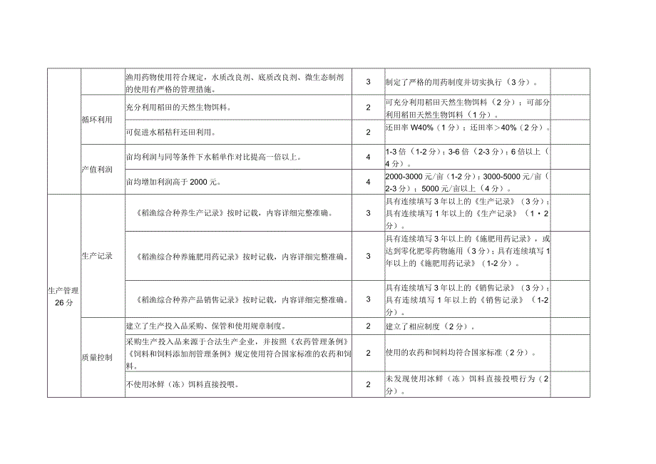 国家级稻渔综合种养示范区评分表.docx_第3页