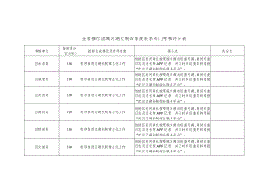 全面推行流域河湖长制四季度联系部门考核评分表.docx