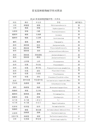 常见园林植物耐旱性对照表.docx