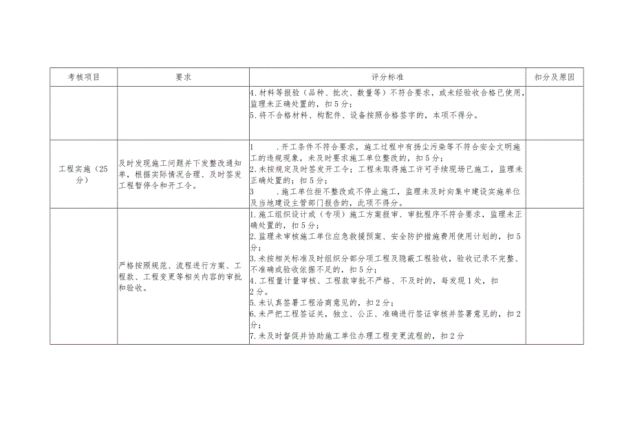 季度考核表-监理行为.docx_第3页