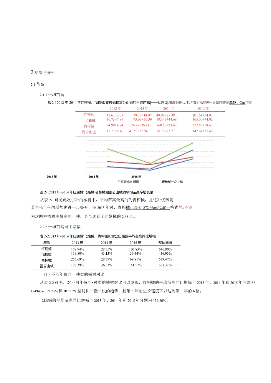 四种槭树在贵阳的引种成效分析.docx_第3页