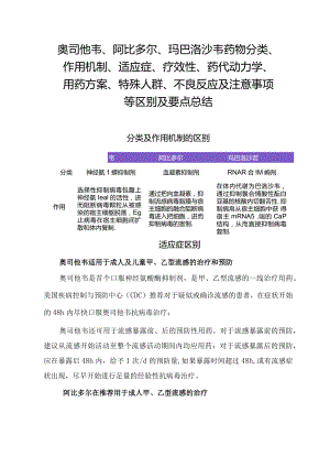奥司他韦、阿比多尔、玛巴洛沙韦药物分类、作用机制、适应症、疗效性、药代动力学、用药方案、特殊人群、不良反应及注意事项等区别及要点总结.docx