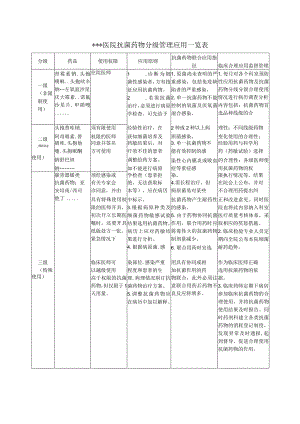 医院抗菌药物分级管理应用一览表.docx