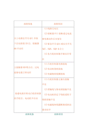 双梁起重机常见故障（表格）.docx