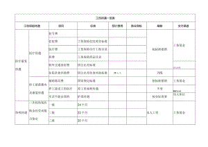 工伤待遇一览表.docx